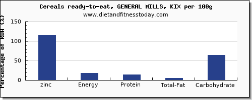 zinc and nutrition facts in general mills cereals per 100g